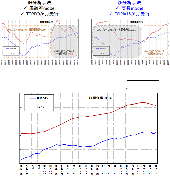 図3：SPIINDEXとTOPIXとの関係（2007年1月～2017年8月）|図4：SPIINDEXとTOPIXとの関係（20013年10月～2017年8月=新分析手法）