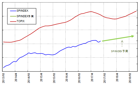 図5：中期SPIINDEX傾向値予測分析結果、2017年10月時点