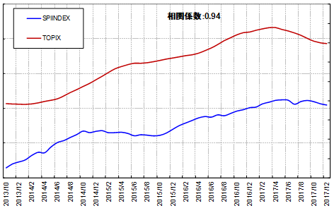 図4：SPIINDEXとTOPIXとの関係（2013年10月～2017年12月＝新分析手法）