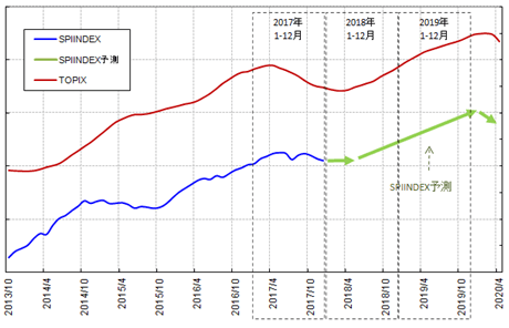 図5：SPIINDEX傾向値予測分析結果、2018年2月時点